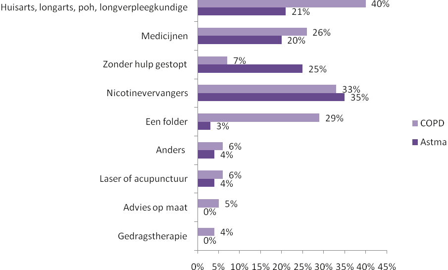 COPD-er krijgt bij stoppen met roken vooral hulp van zorgverlener De meeste mensen met COPD hebben bij hun stoppoging(en) hulp gehad van een huisarts, longarts, praktijkondersteuner of