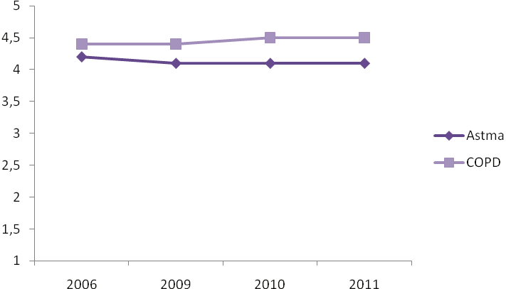 Zelf gerapporteerde medicatietrouw onveranderd Figuur 3.7 geeft de gemiddelde scores van mensen met astma of COPD op de MARS over de verschillende jaren weer.