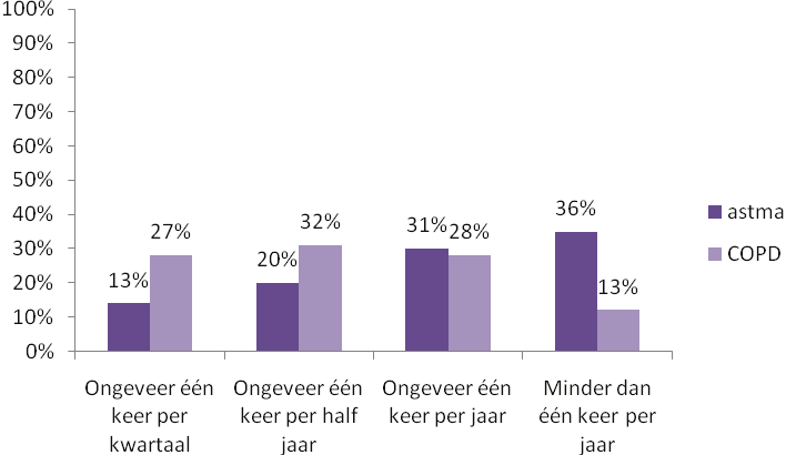 met astma waarbij geen sprake is van comorbiditeit (respectievelijk 25% en 16%).