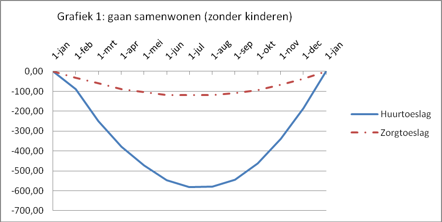 lager, zodat het totale nadeel 702 bedraagt. Dit voorbeeld is hieronder uitgewerkt in een grafiek.