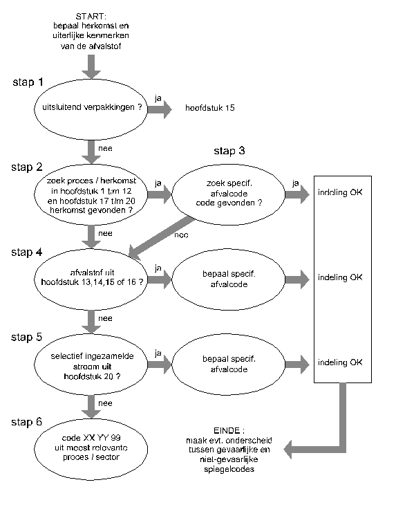 1.3 Spiegelcodes Wanneer een afvalstof gekozen is, kan het voor sommige omschrijvingen nog nodig zijn om verder onderscheid te maken tussen de variant die als gevaarlijk afval wordt