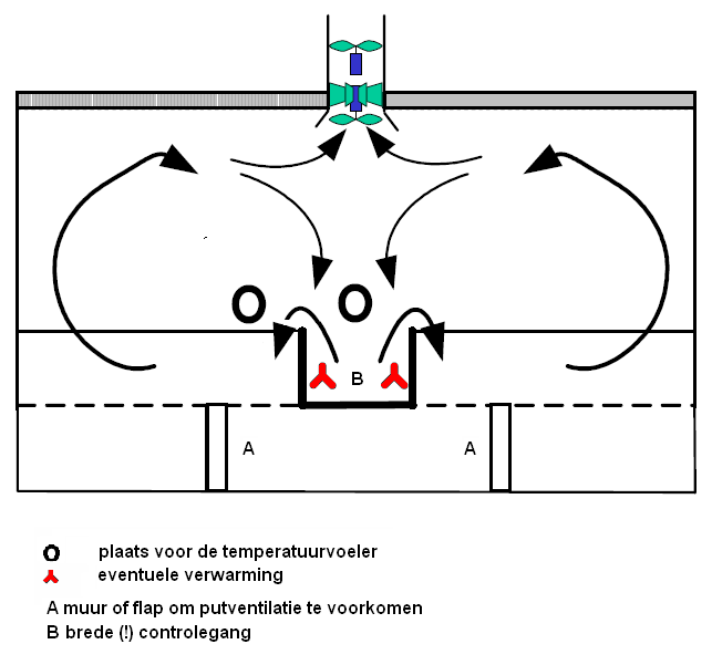 Figuur 19 Schema deurventilatie (Bron: Fancom) Figuur 20