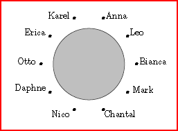 Opgave 5 Vijf vrouwen Anna, Bianca, Chantal, Daphne, en Erica en vijf mannen Karel, Leo, Mark, Nico en Otto zitten aan een ronde tafel, in de hieronder getekende posities.