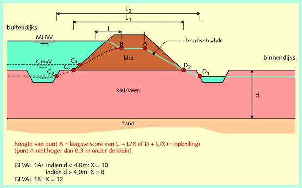 Bijlage 1 Schatting waterspanningen Waterspanning in samendrukbare lagen Bij normale omstandigheden heerst er in samendrukbare of slecht doorlatende lagen in de ondergrond een bepaalde