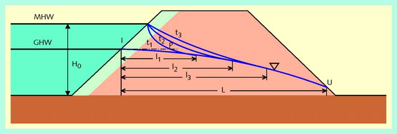 Bijlage 1 Schatting waterspanningen De locatie punt B wordt bepaald door de horizontale indringingsdiepte I. Het belang van niet stationaire effecten kan worden bepaald met deze indringingsdiepte.