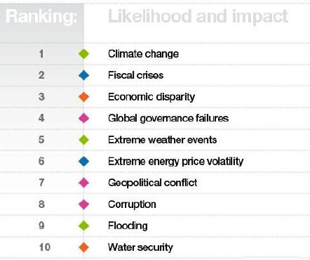 door samenloop van verschillende risico s, eerder dan te focussen op één risico. (World Economic Forum, 2012).