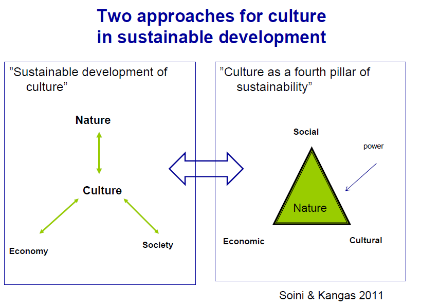 Cultuur vormt een essentieel element van duurzaamheid, maar kan, zo merken Soini en Kangas op, op twee verschillende manieren geïntegreerd worden.
