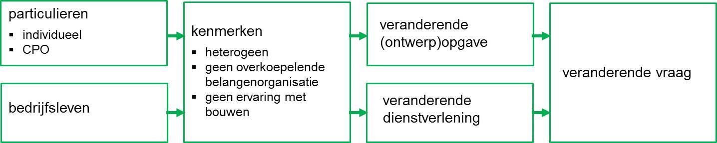 afhankelijk van externe financiering (ABN AMRO Sector Research, 2009). De woningbouw lijdt onder de problemen van de vastzittende huizenmarkt en de beperking van de leencapaciteit van particulieren.