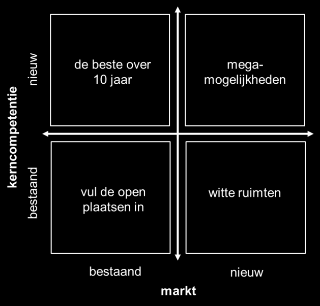 6 Competentiematrix voor architectenbureaus In dit hoofdstuk wordt de ontwikkeling van een model omschreven, waarmee architectenbureaus een koppeling kunnen maken tussen de kerncompetenties van het