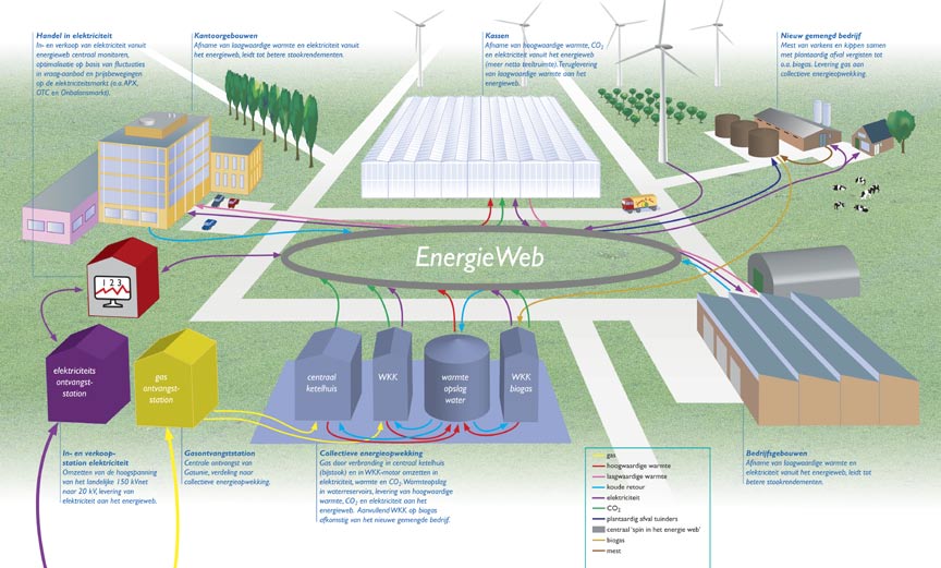 Greenport Energy Collectieve energievoorziening voor
