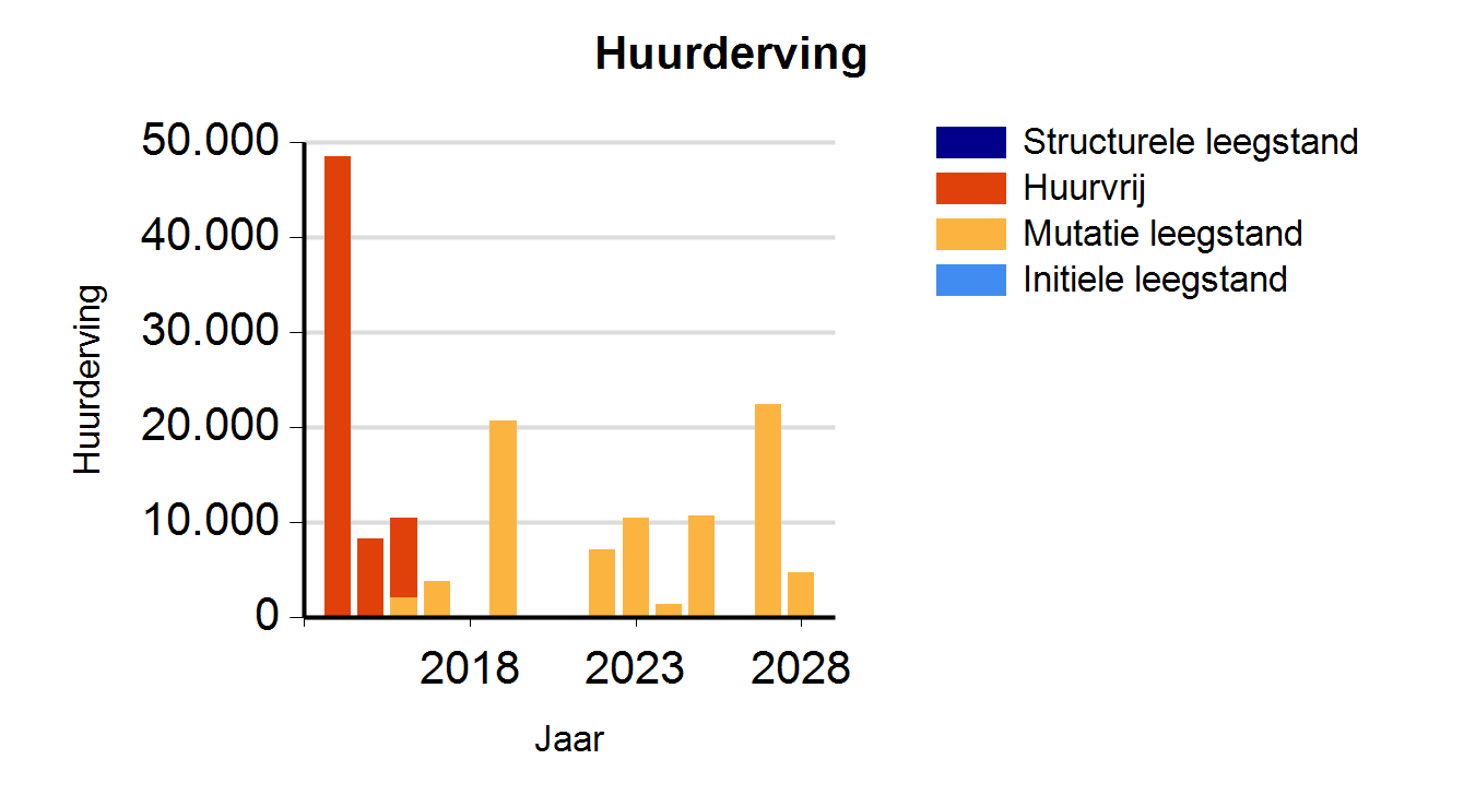 TMI rapport - markthuur Markthuur 1 2 3 4 5 6 7 8 9 10 11 12 13 14 15 Kantoren 487.550 482.650 482.650 485.057 492.327 502.174 517.215 537.903 564.773 587.255 596.057 599.029 593.009 581.149 575.