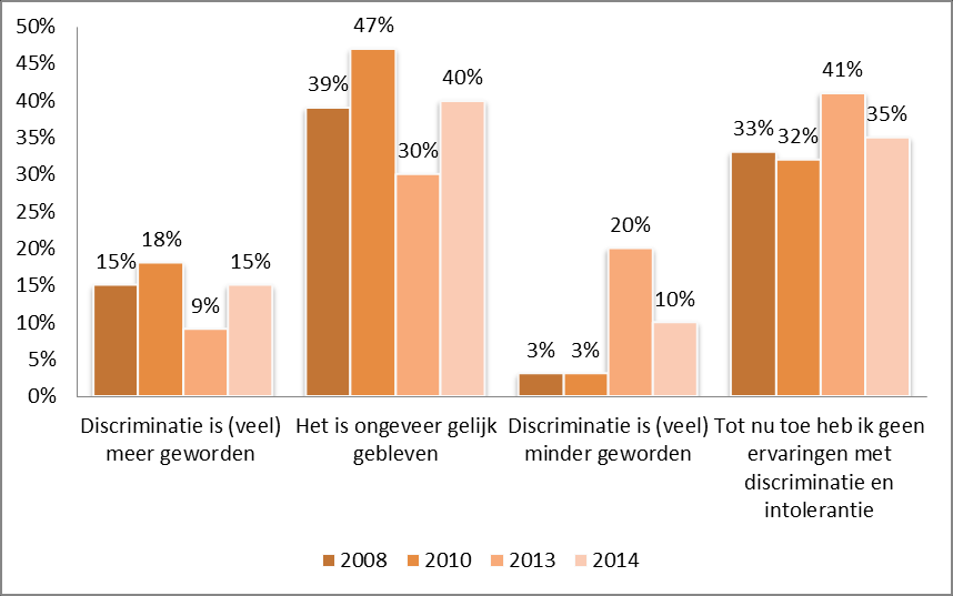 Grafiek 3. Als u het afgelopen jaar vergelijkt met voorgaande jaren, heeft u dan zelf meer intolerantie en discriminatie ervaren? De grafiek laat zich lastig lezen door alle fluctuaties.