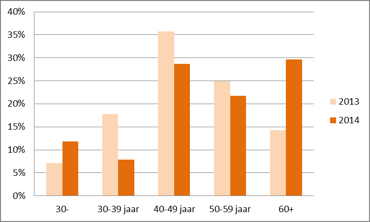 Grafiek 1. Leeftijd van de Pink Panel respondenten () De Pink Panel respondenten zijn qua leeftijd een wat ouder gezelschap, met in 2014 een gemiddelde leeftijd van 54 jaar.