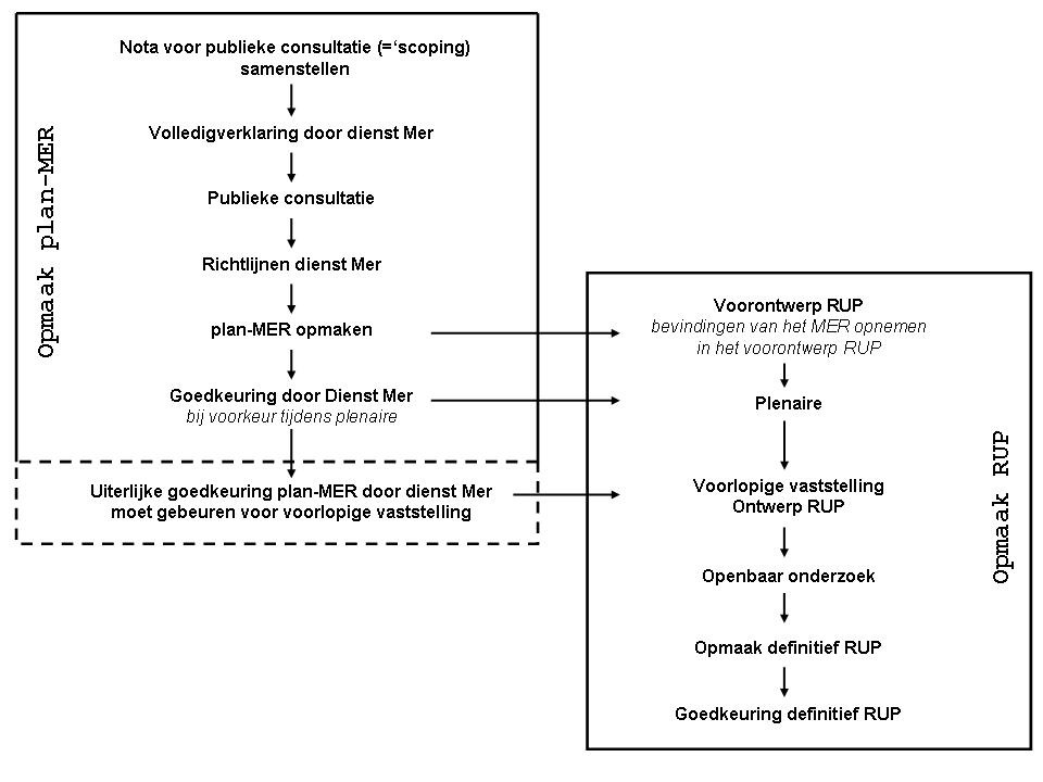 De RUP-procedure is als volgt (zie ook schema): Er wordt een voorontwerp-rup opgemaakt; bij toepassing van het integratiespoor loopt dit proces dus parallel aan en in interactie met de opmaak van het