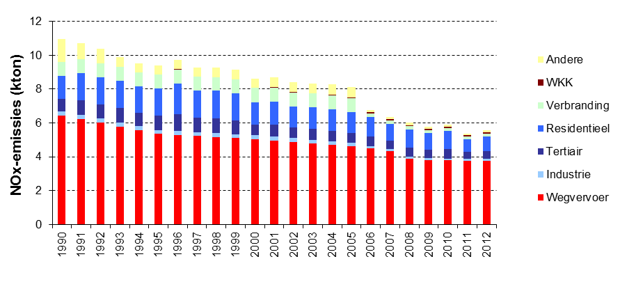 Fig. 3-17: Evolutie van de NOx-emissies per activiteitssector (1990-2012) Bron: Leefmilieu Brussel, emissie-inventarissen, ingediend in 2014 Tussen 1990 en 2012 werd de uitstoot in de residentiële