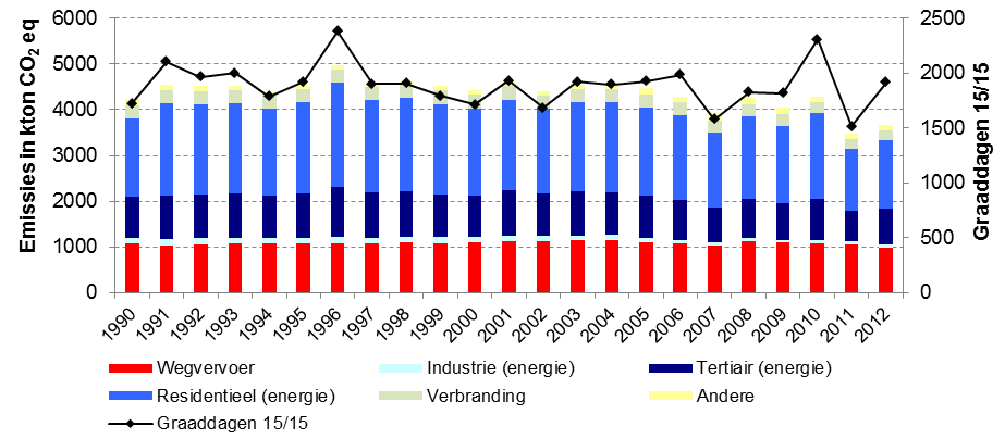 emissieniveaus. Deze correlatie laat zich verklaren door de doorslaggevende rol die de gebouwensector en dan in het bijzonder de verwarmingsinstallaties voor de emissies spelen.