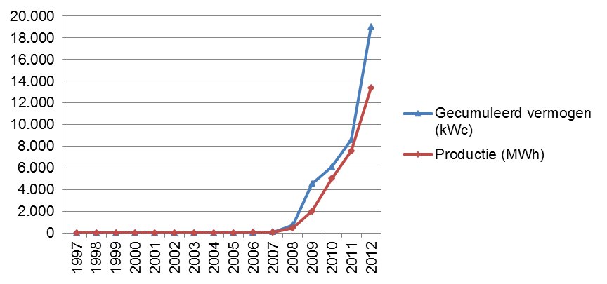 Sinds 2007 neemt de productie van elektriciteit met behulp van zonnepanelen gestaag toe. In 2012 zou er zo bijna 13.