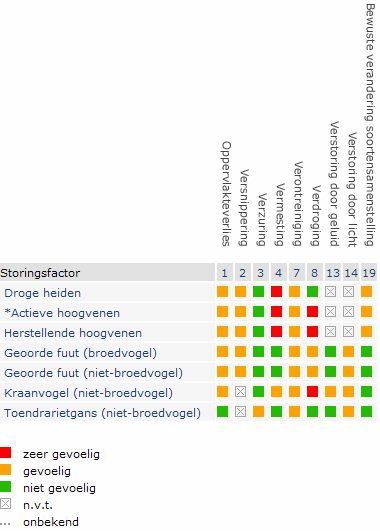 In onderstaande tabel is een overzicht weergegeven van de mogelijke effecten op soorten en/of habitattypen binnen het gebied Engbertsdijkvenen In