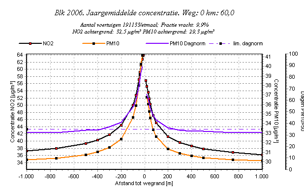 Figuur 8-1: impact langsheen zeer drukke snelwegen in functie van de afstand tot de weg (voorbeeld bij west-oost ligging autosnelwegtraject (links : noord; rechts zuid)) (bron Blk,, Nl 2006) Bij de