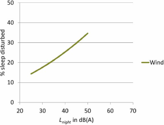 6.2.2.2.3 Infrageluiden In de vakliteratuur is gesuggereerd dat laagfrequente geluiden en infrageluiden, zelfs onhoorbare, invloed kunnen hebben op de gezondheid.