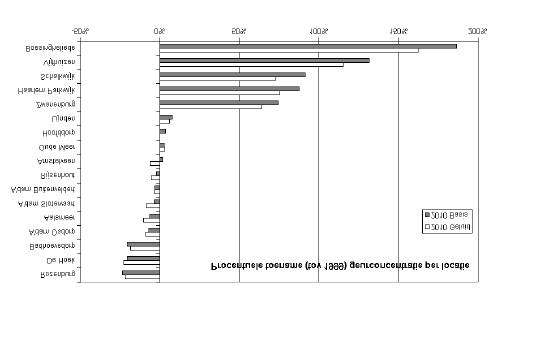 Figuur 5.3 Procentuele toename tov 1999 van de geurconcentratie per locatie voor het basisscenario in 2005 en 2010 (gesorteerd op toename in 2010) Figuur 5.