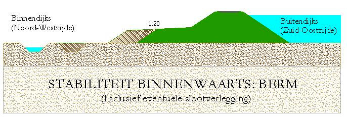 BIJLAGE II TECHNISCHE ONTWERP OPLOSSINGEN Stabiliteit binnenwaarts, berm