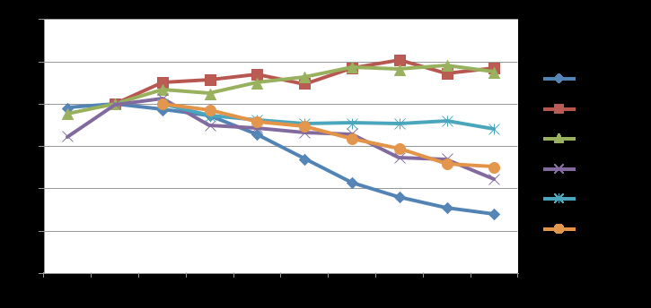 Figuur 2 Internationale vergelijking ontwikkeling aantallen deelnemers aan deeltijd hoger onderwijs (2002=100) Bron: Cheps, 2013 (presentatie werkconferentie deeltijd hoger onderwijs, 21 maart 2013)