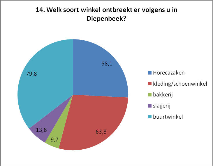 In deze grafiek kan men zien dat 74% van de handelaars vinden dat er niet genoeg winkels in Diepenbeek aanwezig zijn en daardoor het centrum niet aantrekkelijk genoeg is om bezoekers te lokken.