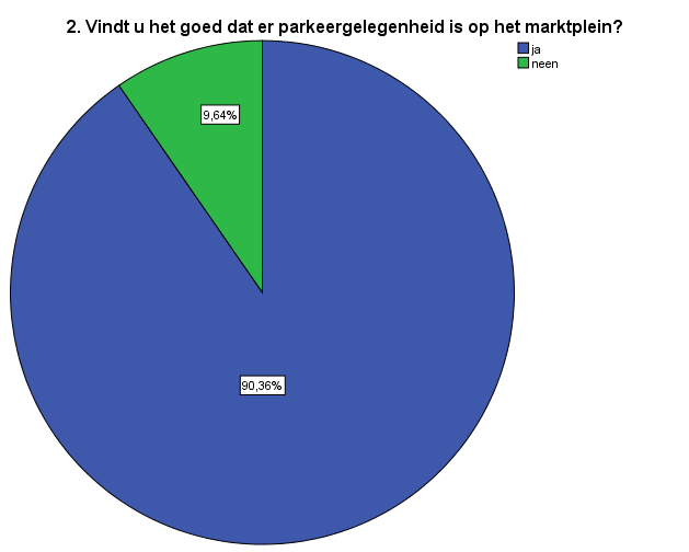 Datgene dat we in de vorige grafiek konden afleiden wordt hierbij nogmaals bevestigd. Zo n 90% van de ondervraagden vindt het goed dat er parkeermogelijkheid is Diepenbeek.