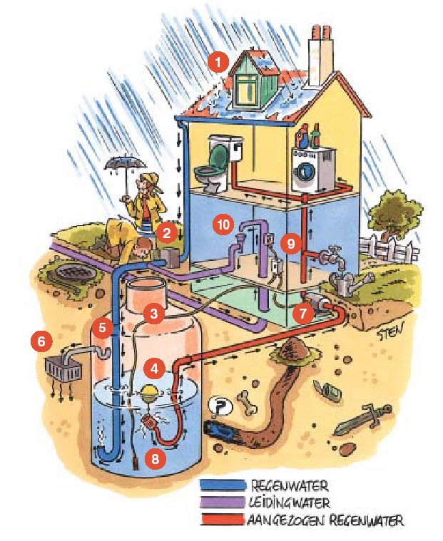 Waarom mag regenwater niet in de riolering? Regenwater in de riolering zorgt voor overbelasting van het rioolstelsel. Riolen zijn vaak niet gedimensioneerd om al het regenwater te kunnen verwerken.