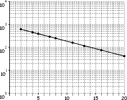 G&R havo A deel 0 Groei C. von Schwarzenber 0/6 7a 7b Reche lijn door (, 0) en (7, 00) op loarimisch papier N = b. ( ) 6 00 00 6 daen = 0 da =, 50. 0 N = b,50 0,50 0 = b b = 9,5. Dus N = 9,5,50.