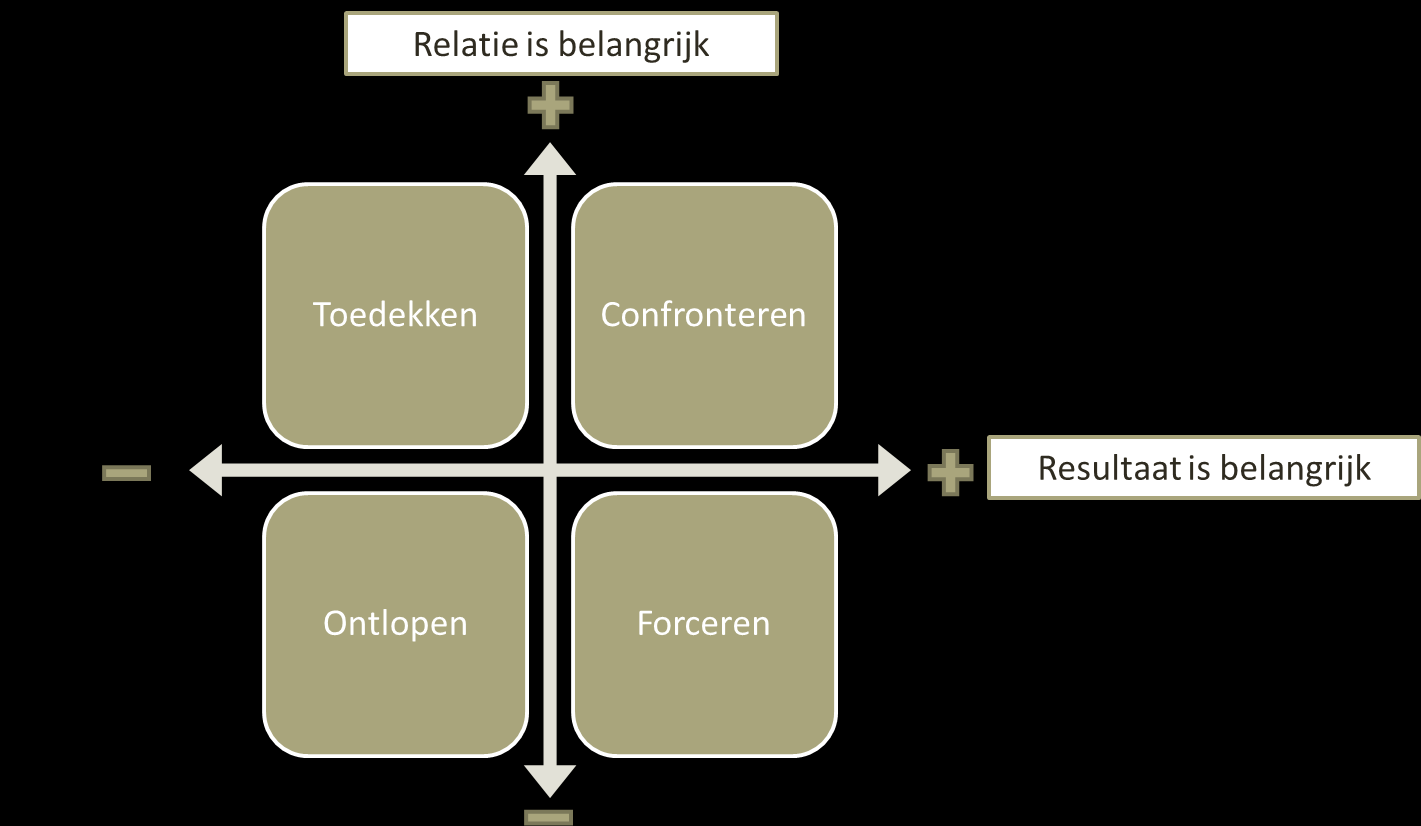 OPDRACHT 3: REACTIES - COACHING-STIJL Reageren op situaties via een gepaste coaching-stijl Wanneer de sportactiviteit niet helemaal verloopt zoals het hoort, kan een begeleider de situatie op