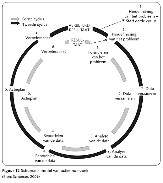Schuman (2009 in De Lange et al. 2011) ontwierp een model van actieonderzoek. Elke cyclus in dit model heeft zijn min of meer vaste elementen.