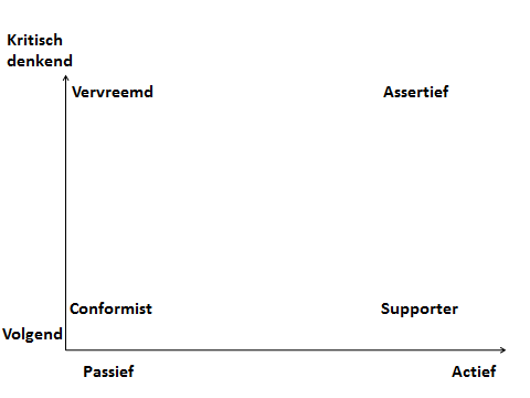 We zien vier typen volgers: Vervreemd. Deze medewerkers bedenken zelf wat zij belangrijk vinden in het werk en volgen dus niet zomaar de instructies of het voorbeeld van de leider.