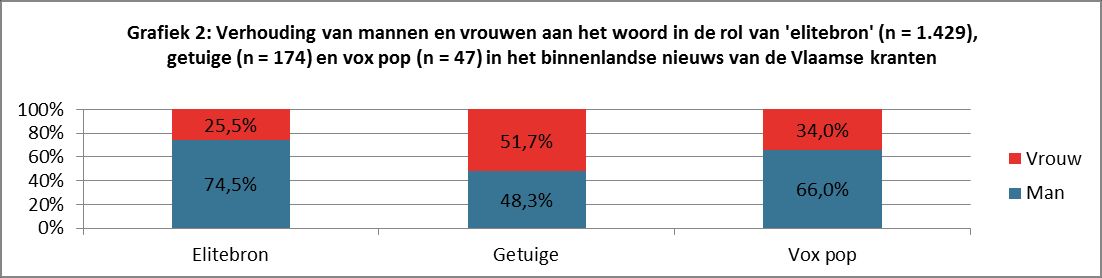 Nieuws wordt dan ook vooral gevoed door actieve professionals zoals academici, politici en zakenlui. Van alle 1.744 nieuwsbronnen konden we bij 95% het geslacht afleiden.