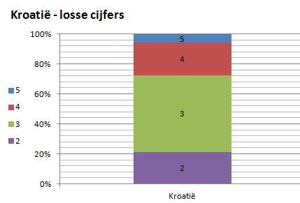 Kroatië Grading table (gebruik zie p.