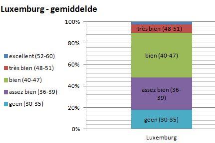 Luxemburg Certificat de Fin d'etudes secondaires Cijfers van 1 tot 60, waarbij 30 als de