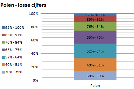 Polen Matura Grading Table (gebruik zie p.