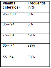 De cijfers kunnen tevens in een schaal van 1 op 10, 1 op 20 of in percentages worden gegeven.