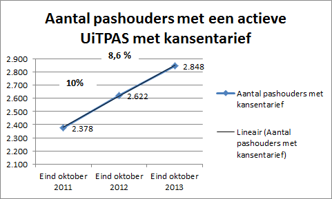 Eind oktober 2011 2.378 Eind oktober 2012 2.622 Eind oktober 2013 2.848 Om juist te vergelijken nemen we de status van het aantal actieve uitpashouders op 31/10 van dat jaar.