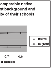 Dit niet-significante effect kan niet verklaard worden door het aandeel van leerlingen met een immigrantenachtergrond in meer diverse scholen, of door de milieu-samenstelling van die scholen, door de