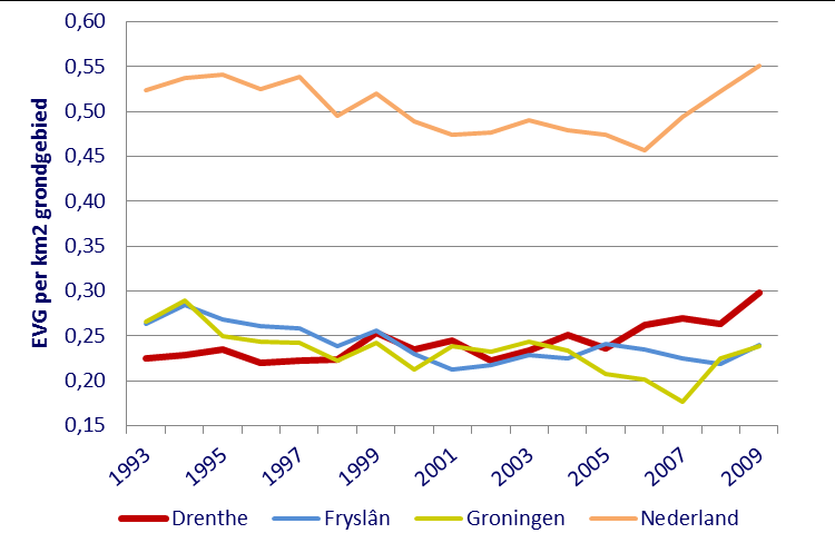 weglengte van de noordelijke provincies. Het aantal EVG groeit in Drenthe dus harder dan het wegennet.