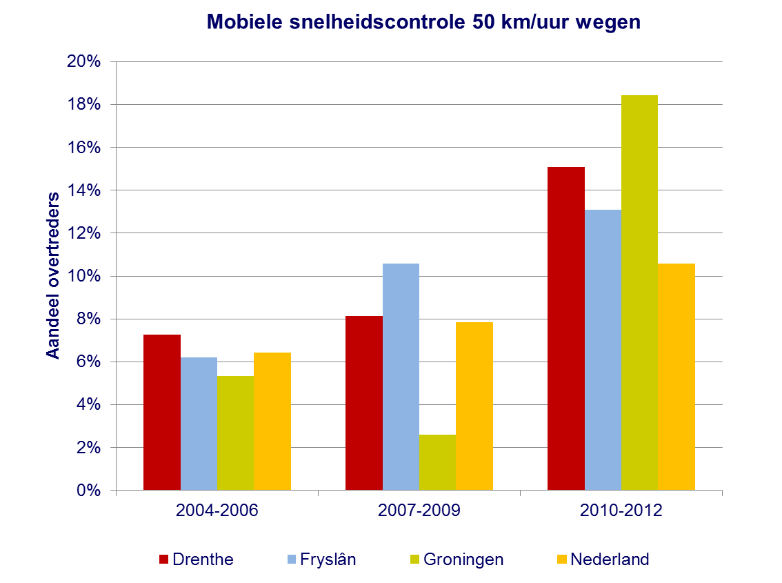 Afbeelding 24: Gemiddelde snelheid op provinciale wegvakken in Drenthe; n = 45 telpunten voor 80km/uur-wegen (in 2002: n = 38); n = 5 telpunten voor 100km/uur-wegen (bron: Provincie Drenthe).