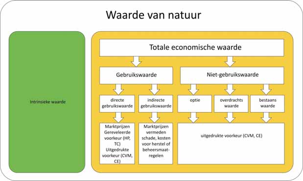 HOOFDSTUK 1 Introductie Naast de economische waarde wordt natuur ook een intrinsieke waarde toegeschreven.