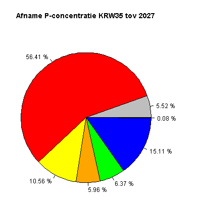 4.3 Innovatieve maatregelen versus SGBP 2027 KRW08035 Figuur 4.2 geeft de afname van fosfaat in de oppervlaktewateren weer na het uitvoeren van maatregel KRW08035.