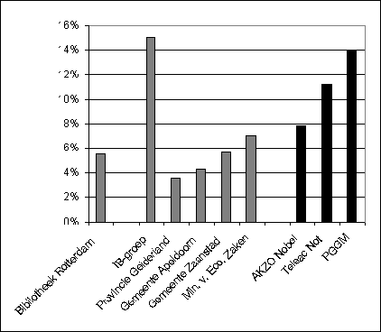 Op het eerste gezicht lijkt het dus of de interne doorstroom voldoende is.