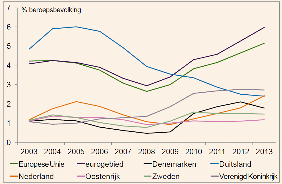 19 constructeurs), ICT (programmeurs), onderwijs (specifieke vakken), bepaalde financiële beroepen (actuarissen en fiscalisten) en specifieke delen van de zorg (wijkverpleegkundigen, specialisten