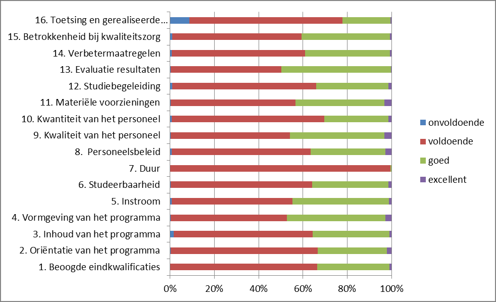 Dat verklaart waarom het percentage eindoordelen goed of excellent overeen komt met het percentage oordelen goed of excellent op laatstgenoemde standaard.