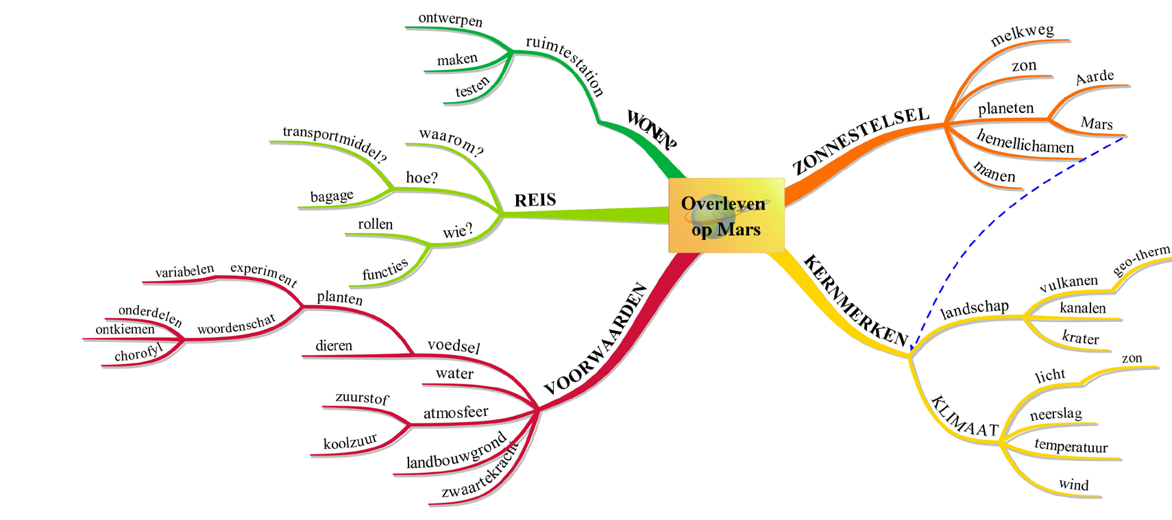 menlijke lerarenmindmap samen (figuur 2). De basisbegrippen daarin en hun onderlinge relaties gelden als minimumdoelen voor de leerstof. Figuur 2.