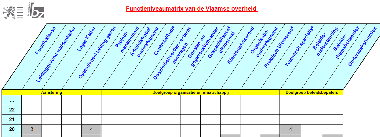 in plaats van het op een passieve wijze via anciënniteit te ondergaan. Dit betekent eveneens dat van leidinggevenden meer moed gevraagd wordt om te durven differentiëren tussen medewerkers.